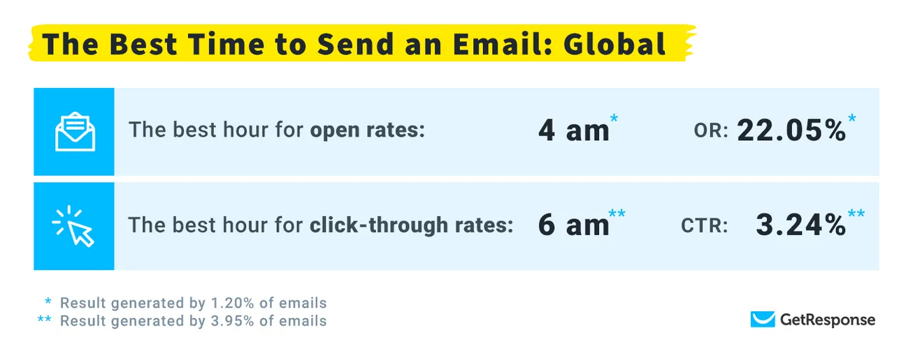The best time to send and email stats